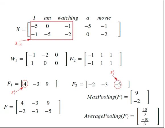 Figure 2.10 – CNN example that processes the sentence "I am watching a movie"
