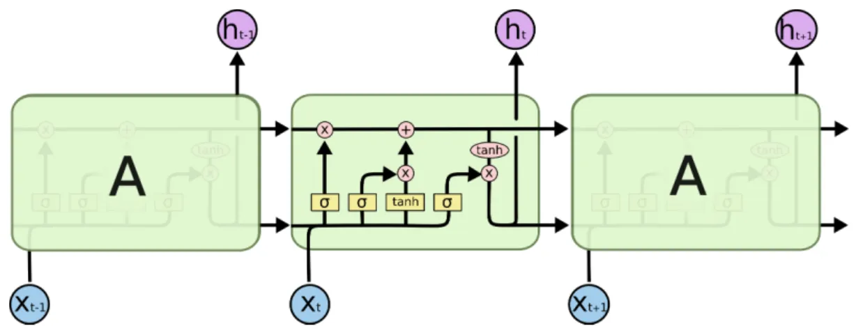 Figure 2.14 – Illustration of an unfolded LSTM Layer