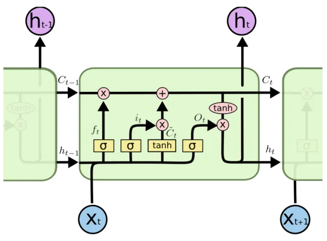 Figure 2.15 – Detailed illustration of an LSTM cell.