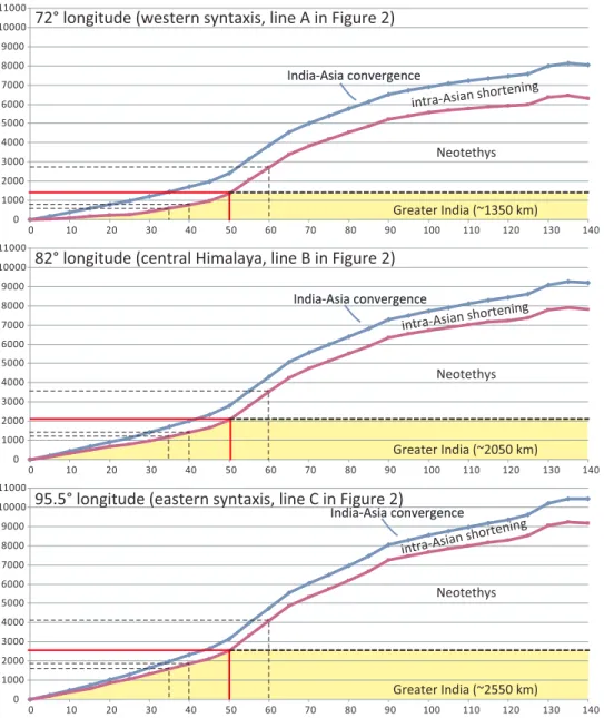 Figure 6. Graphs illustrating the size of Greater India as a function of collision age, using the restoration of intra‐Asian shortening as reconstructed in this paper