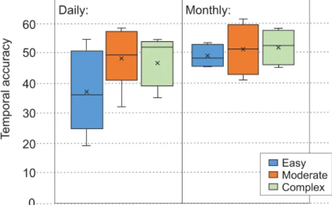 Figure 8. Boxplot of the mean differences between the estimated and true breakpoint positions for all results grouped by data set complexity (easy, moderate, and complex) and the time resolution in the break detection method (here we use N = 183 days as [c