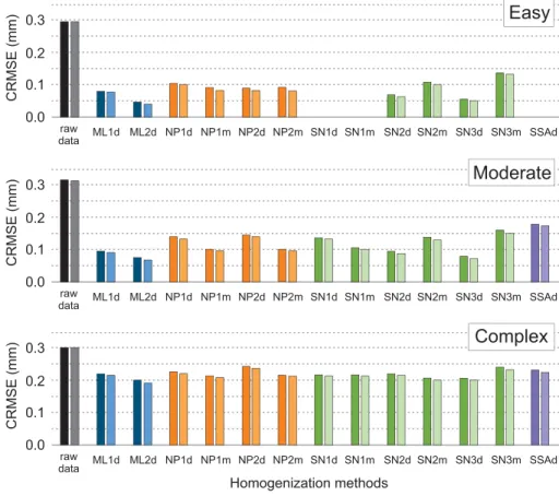 Figure 12. CRMSEd (dark colored bars) and CRMSEm (light colored bars), see text, for the different homogenization methods
