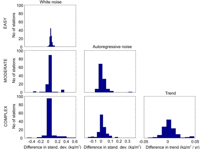 Figure 6. Expected trend uncertainty estimations for the three variants of synthetic IWV difference time series.