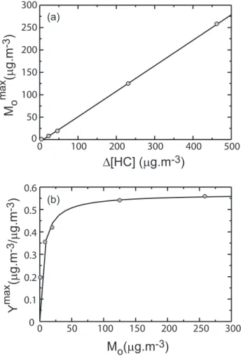 Fig. 4. Final growth curve (a) and final yield curve (b) simulated for the oxidation of 1-octene under 1 ppb of NO x 