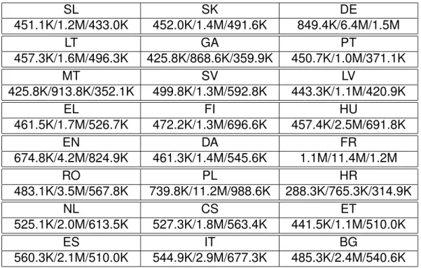 Table 1.2 – Number of documents fully translated for some pairs of languages.