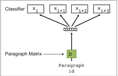 Figure 2.2 – Distributed Bag of Words version of Paragraph Vector architecture taken from [26]