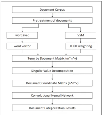 Figure 2.3 – LSA + word2vec architecture taken from [31].