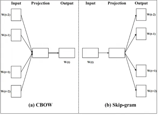 Figure 2.7 – Two word2vec architectures: CBOW and Skip-gram.