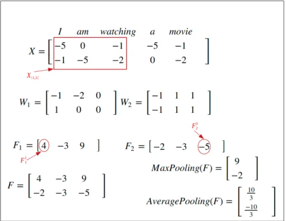 Figure 2.10 – CNN example that processes the sentence &#34;I am watching a movie&#34;