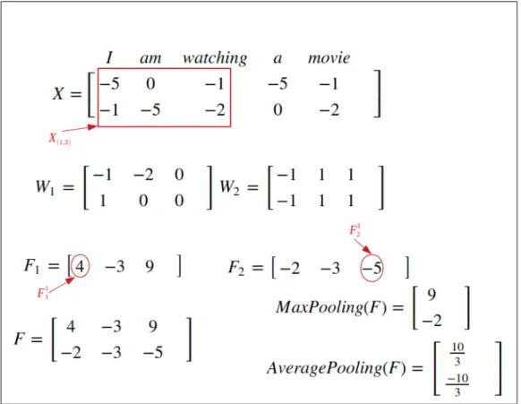 Figure 2.10 – CNN example that processes the sentence "I am watching a movie"