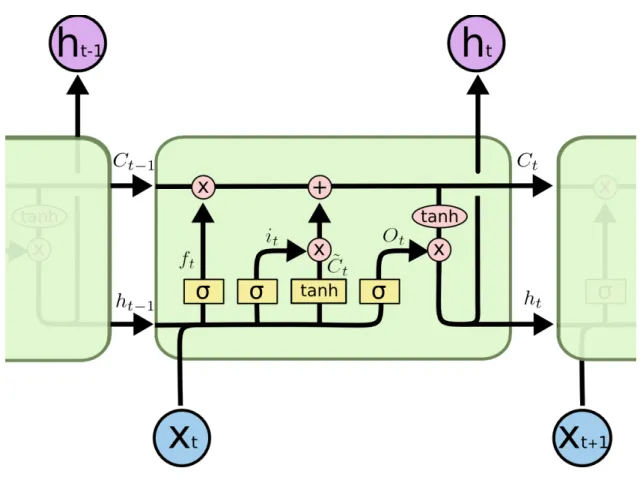 Figure 2.15 – Detailed illustration of an LSTM cell.