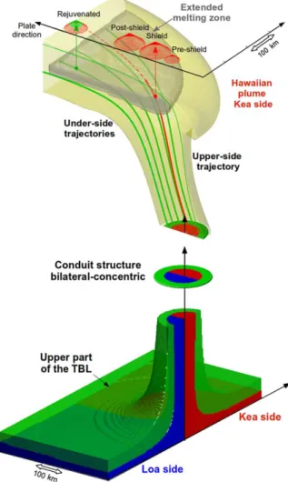 Figure 7. Local extent of melting D F (histogram), cumula- cumula-tive mean melt extent F (dashed line), and melt production rate M (solid line), all calculated within a cylindrical magma capture zone of 30 km radius and plotted versus distance