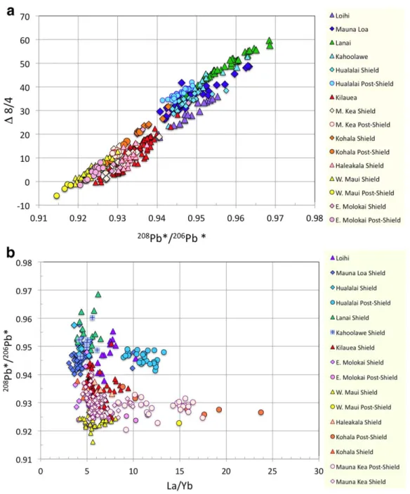 Figure 4. (a) 208 Pb $ / 206 Pb $ (radiogenic 208 Pb/ 206 Pb ratio) versus D8/4 (deviation of 208 Pb/ 204 Pb from Hart’s Northern Hemisphere Reference Line; see text for definitions of both parameters) for preshield lavas from Loihi, shield lavas from Maun