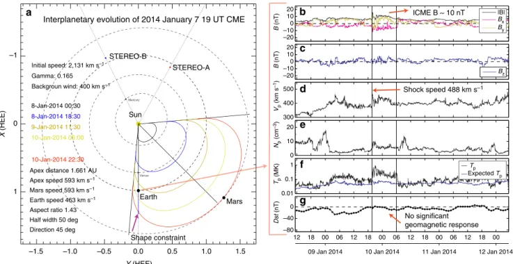 Figure 3 | Ellipse Evolution (ElEvo) model for the CME shock in the heliosphere and near-Earth solar wind