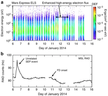Figure 4 | Observations indicating the CME arrival at Mars.