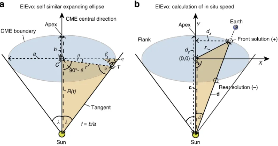 Figure 5 | Derivation of the geometry of a self-similar expanding ellipse in the ElEvo model