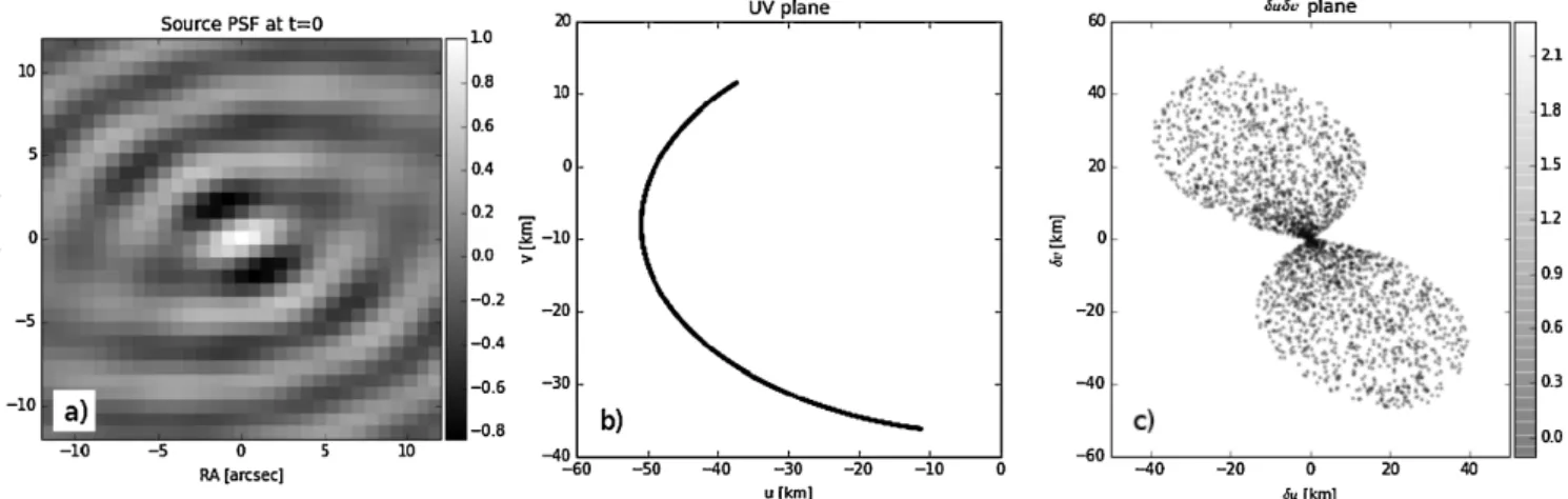 Fig. 1. Panel a: PSF image of a simulated 1Jy source at phase centre. Colour-bar units are in Jansky