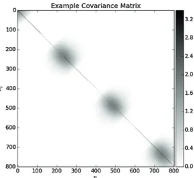 Fig. 2. Example of a non-stationary covariance matrix, which can be used to simulate Cov{ γ˜ }
