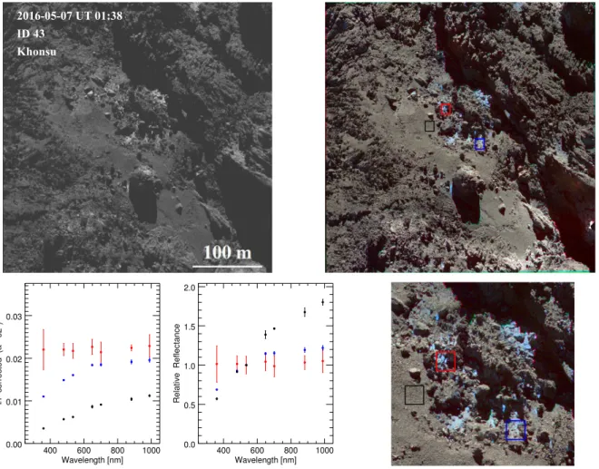 Fig. 1. Top left: narrow angle camera monochromatic image (F22 filter centred at 649.2 nm) revealing a part of the Khonsu region on the comet where bluish material and exposed bright patches are present in the form of a cluster