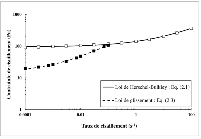 Figure 2.1 : Courbes d’écoulement d’un gel de Carbopol. Carrés blancs : interface adhérente, carrés  noirs : interface glissante