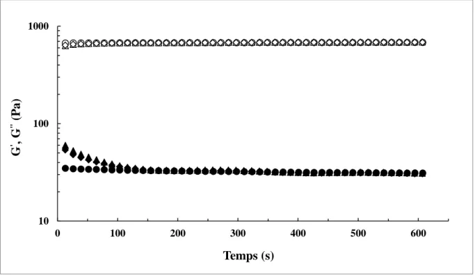 Figure 2.9 : Evolutions temporelles de G ’  (blanc) et G ’’  (noir) pour trois pré-cisaillements