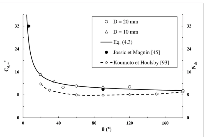 Figure 4.4 : Evolutions du coefficient de traînée asymptotique (cercles blancs et noirs, triangles  blancs) et du facteur de résistance du cône (losanges blancs) en fonction de l’angle θ