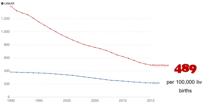 Figure 1.10: Maternal Mortality Ratio, Mozambique 1995-2015. 