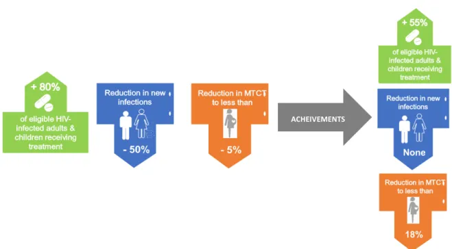 Figure 1.15: Target achievements of the ‘National Plan for Accelerating the Response to HIV/AIDS  (2013-2018), Mozambique