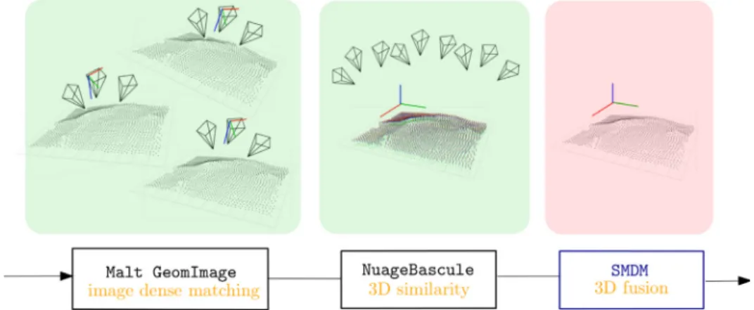 Fig. 1. The 3D reconstruction pipeline from satellite imagery in MicMac: a set of images is grouped into n-tuples and local reconstruction are carried out (Malt GeomImage);