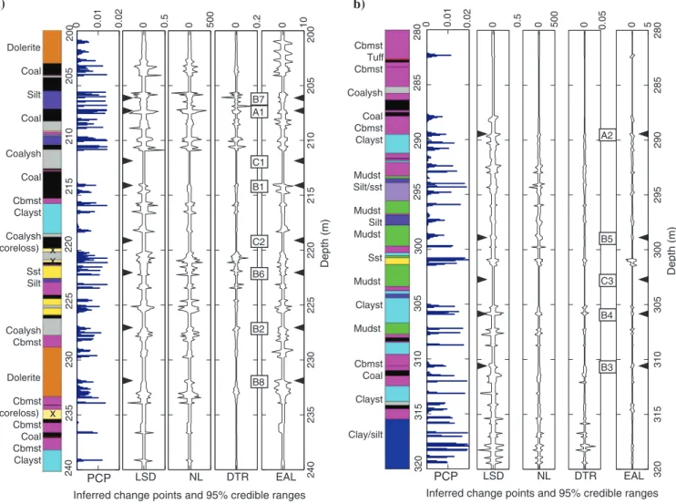 Figure 7. Inferred change points plotted with the 95% credible interval ranges for (a) the high-contrast section (200–240 m) and (b) the low- low-contrast section (280 – 320 m) of the borehole log