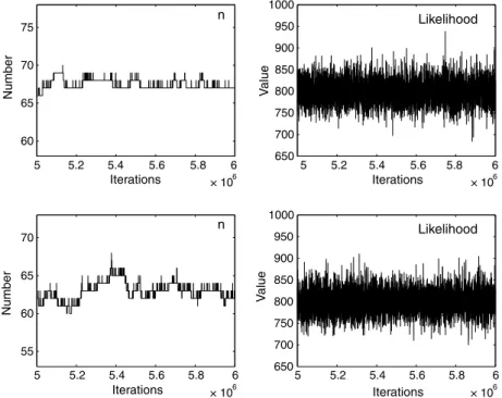 Figure 5. An example of the transdimensional sampling for the number of change points (n) and the log likelihood values (better data fitting models have higher log likelihood values) taken from a section of the Markov chain between 5 and 6 million iteratio