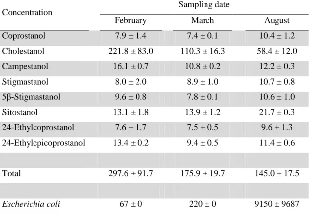 Table 2 : Stanol (µg g -1  DW) and Escherichia coli (Most Probable Number 100 g -1  of meat  and shell liquor) concentrations of oysters from the Fresnaye bay