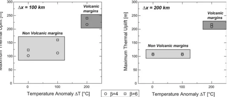 Figure 5. Maximal thermal uplift obtained in the unstretched margin (Section B) for various  T (0, 100 and 200 ◦ C) and stretching factors (β = 4 and 6) with  x set to 100 km (left-hand panel) or to 200 km (right-hand panel)