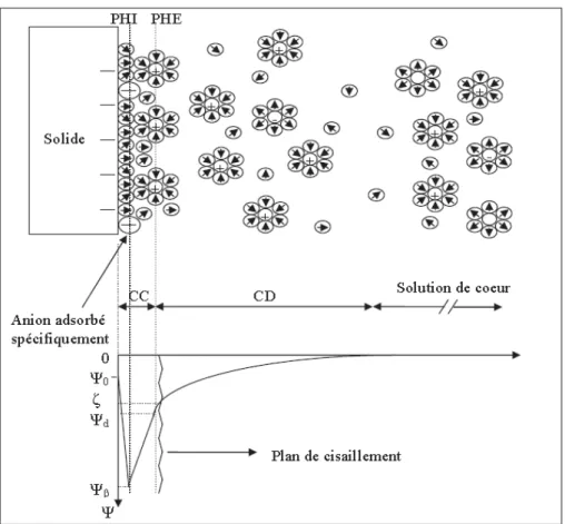 Figure 2.6 : Représentation de la double couche électrique à l’interface solide-solution