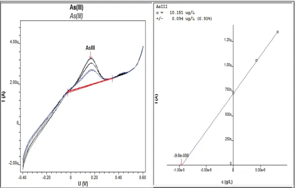Figure 4.5 : Exemple d’analyse d’As (III) par voltampéromètrie. 