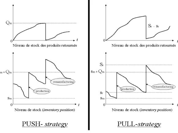 Figure 2.5 – PUSH strategy et PULL strategy, Van der Laan et al. (1999)