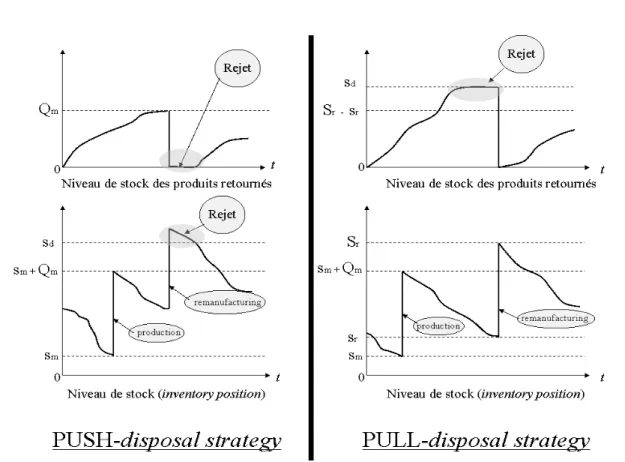 Figure 2.6 – PUSH-disposal strategy et PULL-disposal strategy, Van der Laan et Salomon (1997)
