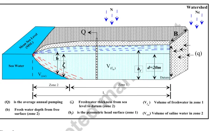 Figure 3. Model Parameters and aquifer dimensional. 