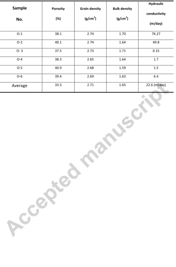 Table 1. Hydraulic and petro-physical characteristics for rock samples collected from the Oolitic Pleistocene aquifer  Sample  No