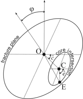 Figure 2. Same scheme as Figure 1 with some useful definitions. O is the fracture center; C is the center of the intersecting ellipse, and cˆ the in-plane angle between OC and the horizontal line; E is a point of the intersection ellipse also defined by th