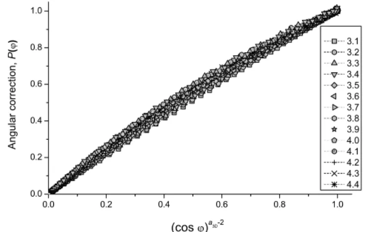 Figure 4. Same as figure 3, except the horizontal axis that is (cos 8 ) a 3D 2 . The scattering observed in Figure 3 appears to be significantly reduced.