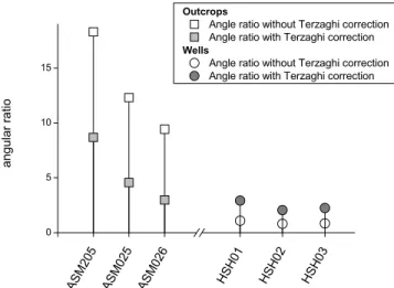 Figure 9. Angular ratio (vertical axis) is a fracture number ratio between two populations whose dip is 50 – 70° on the one hand and 20 – 40° on the other hand