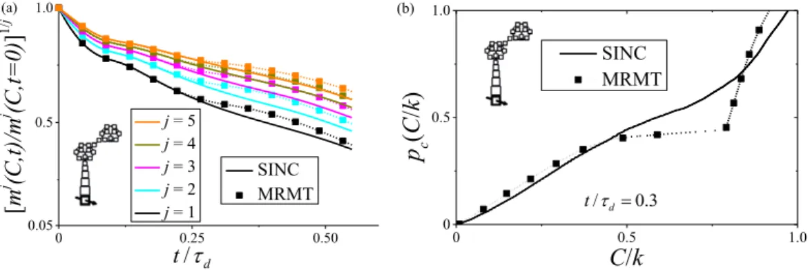 Figure 6. For the mineral dissolution with Da5s d =s r 510 and s 0 =k51: (a) Moments of the concentration distribution of the aqueous spe- spe-cies m j ðC; tÞ for the dissolution pattern SINC model (Figure 1d) and its equivalent MRMT model; (b) Cumulated c