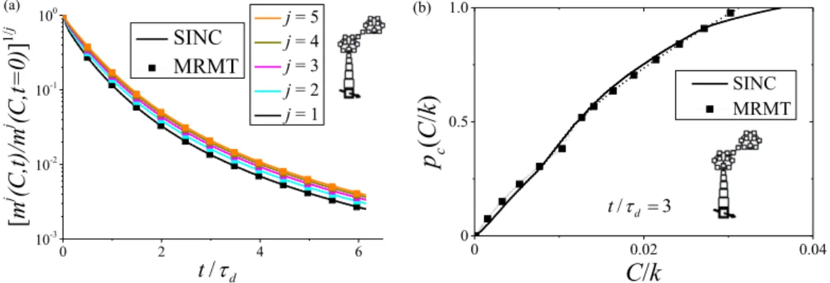 Figure 8. For the Freundlich desorption with Da5s d =s r 510 and s 0 =k51: (a) Moments of the concentration distribution of the aqueous species m j ðC; tÞ for the dissolution pattern SINC model (Figure 1d) and its equivalent MRMT model; (b) Cumulated conce