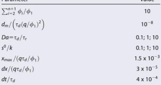 Table 1. Transport, Reaction and Numerical Parameters Used for the Simulations of Section 3 With the Characteristic  Diffu-sion Time s d and the Consecutive Distance Covered by Advection in the Mobile Zone qs d =/ 1 Taken as Temporal and Spatial Reference 