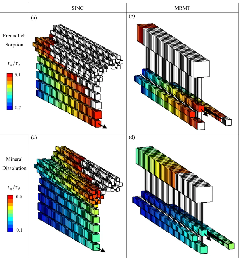 Figure 2. Mobilization times t m =s d (section 2.5) for the Freundlich sorption (equation (9)) and the mineral dissolution (equation (10)) with Da5s d =s r 510 and s 0 =k51, for the SINC dissolu- dissolu-tion pattern (Figure 1d) and its equivalent MRMT mod