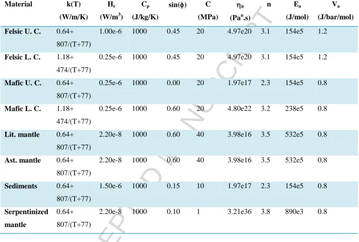 Table  1.  Thermal  and  mechanical  parameters  employed  in  the  numerical  models:  k  is  the  temperature  dependent  thermal  conductivity,  H r   is  the  radiogenic  heat  production,  C p   is  the  specific  heat  capacity,  sin()  is  the  fri