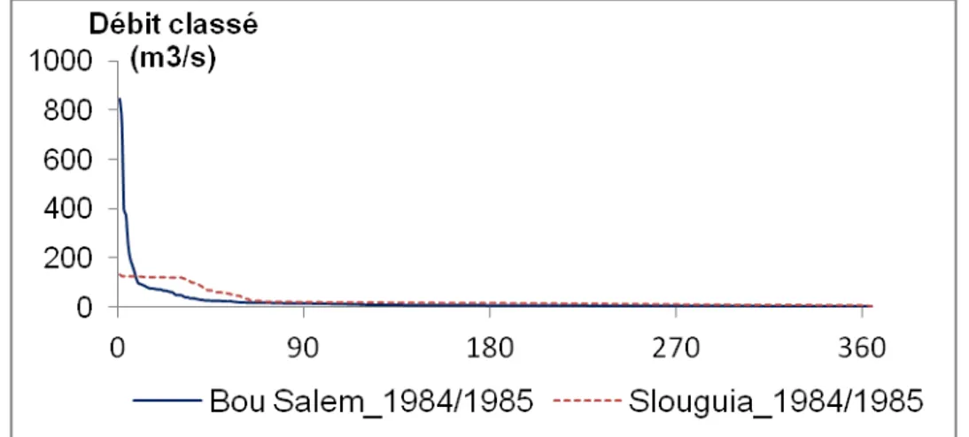 Figure 2: Courbe des débits classés à Bou Salem et Slouguia pour l'année hdrologique  1984/1985.