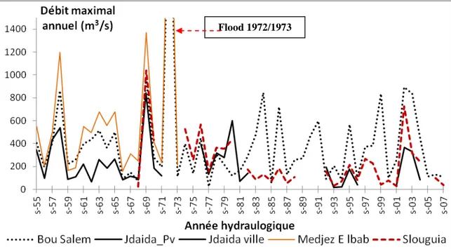 Figure 3  : Débits maximums annuels à différentes stations hydrométriques du bassin versant  Medjerda
