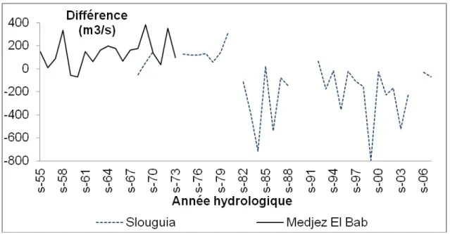 Figure 4 : Différence des débits maximums annuels entre Bousalem et les deux stations de  Slouguia et Medjez El Bab 